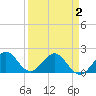 Tide chart for Miami, Florida on 2021/04/2