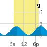 Tide chart for Miami, Florida on 2021/04/9