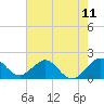 Tide chart for Miami, Florida on 2021/06/11