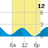 Tide chart for Miami, Florida on 2021/06/12