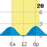 Tide chart for Miami, Florida on 2021/06/20