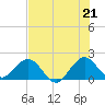Tide chart for Miami, Florida on 2021/06/21