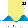 Tide chart for Miami, Florida on 2021/06/22