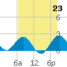 Tide chart for Miami, Florida on 2021/06/23