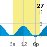 Tide chart for Miami, Florida on 2021/06/27