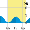 Tide chart for Miami, Florida on 2021/06/28