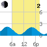 Tide chart for Miami, Florida on 2021/06/2