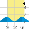 Tide chart for Miami, Florida on 2021/06/4