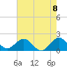 Tide chart for Miami, Florida on 2021/06/8