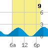 Tide chart for Miami, Florida on 2021/06/9