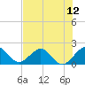 Tide chart for Miami, Florida on 2021/07/12