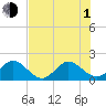 Tide chart for Miami, Florida on 2021/07/1
