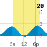 Tide chart for Miami, Florida on 2021/07/20