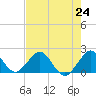 Tide chart for Miami, Florida on 2021/07/24