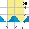 Tide chart for Miami, Florida on 2021/07/26
