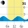 Tide chart for Miami, Florida on 2021/07/31
