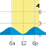 Tide chart for Miami, Florida on 2021/07/4