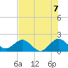 Tide chart for Miami, Florida on 2021/07/7