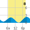 Tide chart for Miami, Florida on 2021/07/8