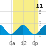 Tide chart for Miami, Florida on 2021/08/11