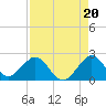 Tide chart for Miami, Florida on 2021/08/20