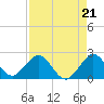 Tide chart for Miami, Florida on 2021/08/21