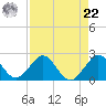 Tide chart for Miami, Florida on 2021/08/22