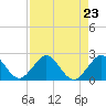 Tide chart for Miami, Florida on 2021/08/23