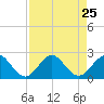 Tide chart for Miami, Florida on 2021/08/25