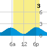 Tide chart for Miami, Florida on 2021/08/3