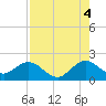 Tide chart for Miami, Florida on 2021/08/4