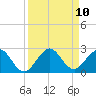 Tide chart for Miami, Florida on 2021/09/10