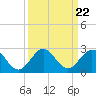 Tide chart for Miami, Florida on 2021/09/22