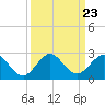 Tide chart for Miami, Florida on 2021/09/23