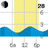 Tide chart for Miami, Florida on 2021/09/28