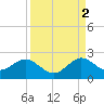 Tide chart for Miami, Florida on 2021/09/2