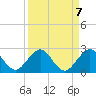 Tide chart for Miami, Florida on 2021/09/7