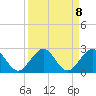 Tide chart for Miami, Florida on 2021/09/8