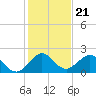 Tide chart for Miami, Florida on 2021/12/21