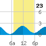 Tide chart for Miami, Florida on 2021/12/23