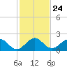 Tide chart for Miami, Florida on 2021/12/24