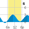 Tide chart for Miami, Florida on 2021/12/6