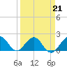 Tide chart for Miami, Florida on 2022/03/21
