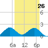 Tide chart for Miami, Florida on 2022/03/26