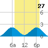 Tide chart for Miami, Florida on 2022/03/27
