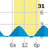 Tide chart for Miami, Florida on 2022/03/31