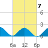 Tide chart for Miami, Florida on 2022/03/7