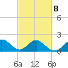 Tide chart for Miami, Florida on 2022/03/8