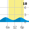 Tide chart for Miami, Florida on 2022/04/10