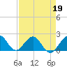 Tide chart for Miami, Florida on 2022/04/19